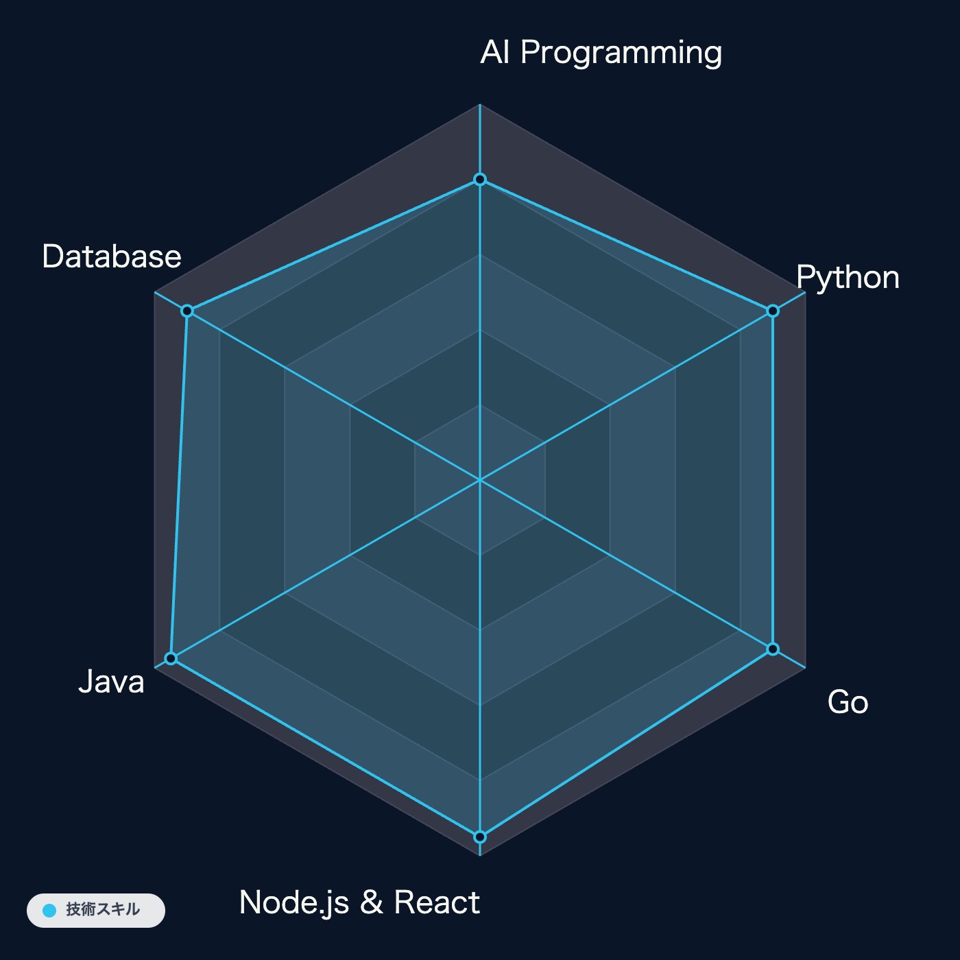 Technical Skills Radar Chart